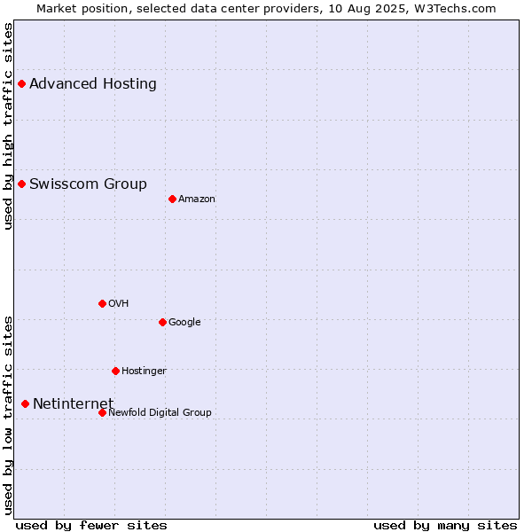 Market position of Netinternet vs. Swisscom Group vs. Advanced Hosting