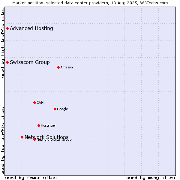 Market position of Network Solutions vs. Swisscom Group vs. Advanced Hosting