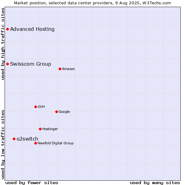 Market position of o2switch vs. Swisscom Group vs. Advanced Hosting