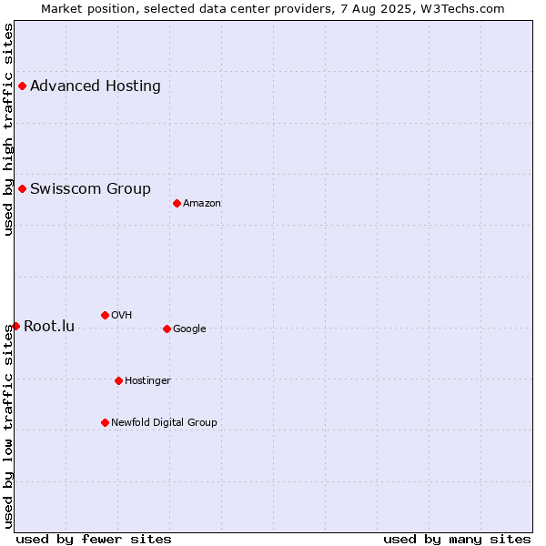 Market position of Swisscom Group vs. Advanced Hosting vs. Root.lu