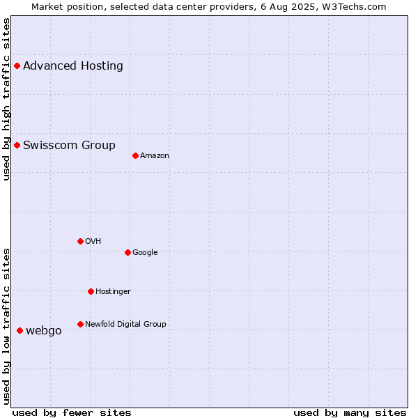 Market position of webgo vs. Swisscom Group vs. Advanced Hosting
