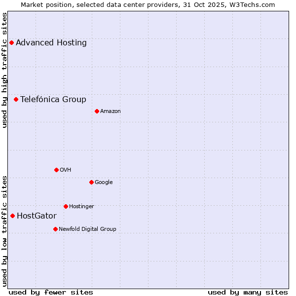 Market position of Telefónica Group vs. HostGator vs. Advanced Hosting
