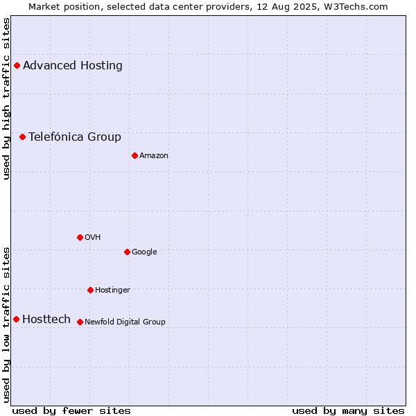 Market position of Telefónica Group vs. Advanced Hosting vs. Hosttech