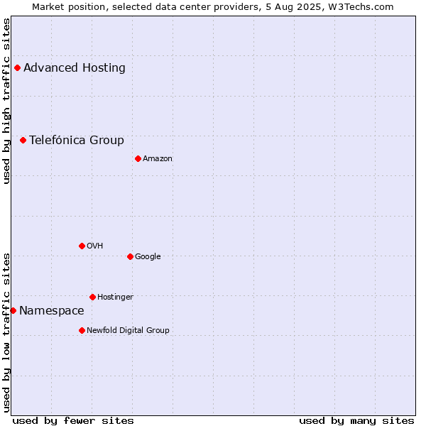 Market position of Telefónica Group vs. Advanced Hosting vs. Namespace
