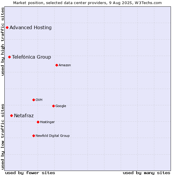 Market position of Netafraz vs. Telefónica Group vs. Advanced Hosting
