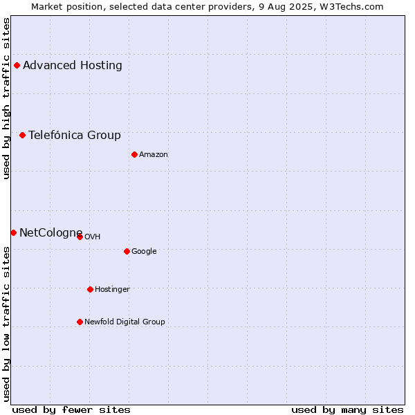 Market position of Telefónica Group vs. Advanced Hosting vs. NetCologne