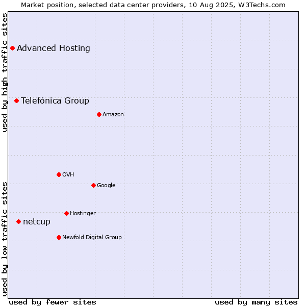 Market position of netcup vs. Telefónica Group vs. Advanced Hosting