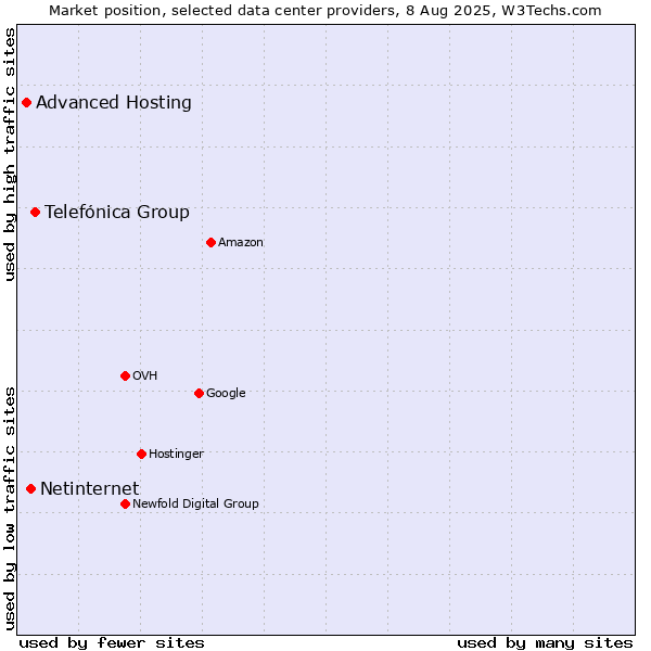 Market position of Telefónica Group vs. Netinternet vs. Advanced Hosting