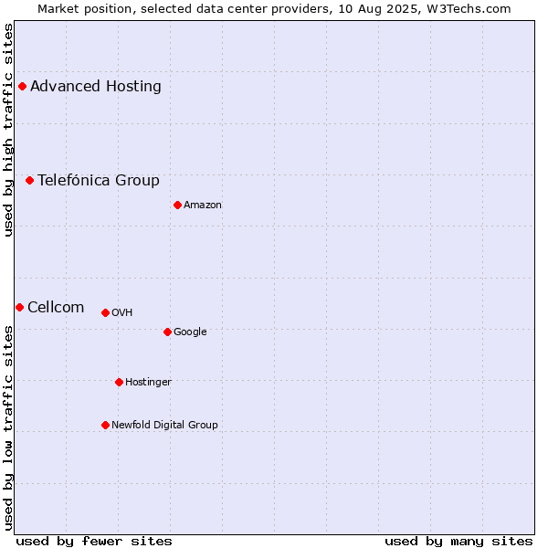 Market position of Telefónica Group vs. Advanced Hosting vs. Cellcom