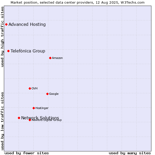 Market position of Network Solutions vs. Telefónica Group vs. Advanced Hosting