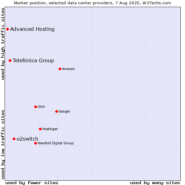 Market position of o2switch vs. Telefónica Group vs. Advanced Hosting