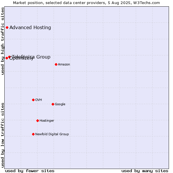 Market position of Telefónica Group vs. Advanced Hosting vs. Optimizely