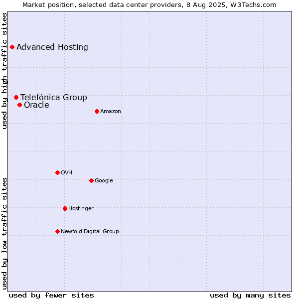 Market position of Oracle vs. Telefónica Group vs. Advanced Hosting