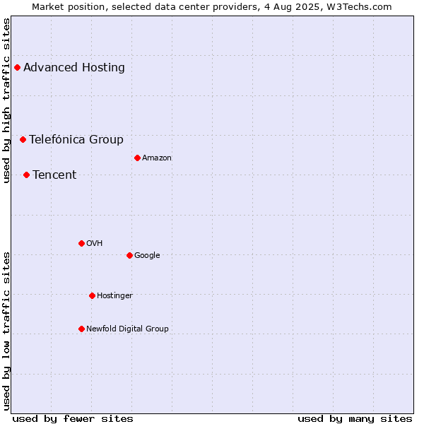 Market position of Tencent vs. Telefónica Group vs. Advanced Hosting