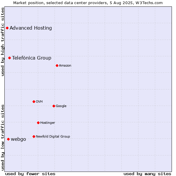 Market position of Telefónica Group vs. webgo vs. Advanced Hosting