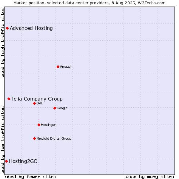 Market position of Telia Company Group vs. Advanced Hosting vs. Hosting2GO