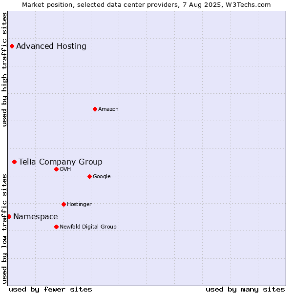 Market position of Telia Company Group vs. Advanced Hosting vs. Namespace