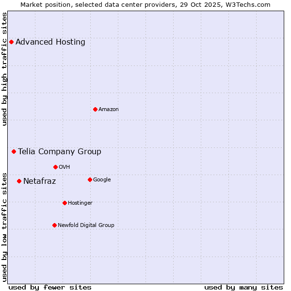 Market position of Netafraz vs. Telia Company Group vs. Advanced Hosting