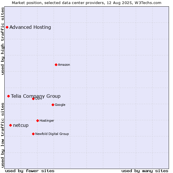 Market position of netcup vs. Telia Company Group vs. Advanced Hosting