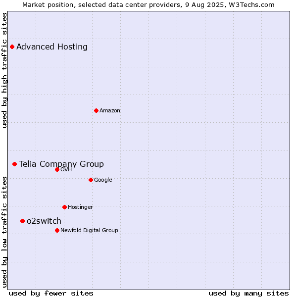 Market position of o2switch vs. Telia Company Group vs. Advanced Hosting