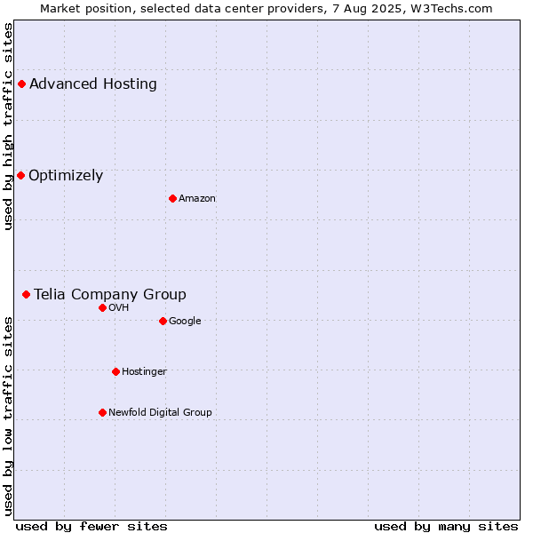 Market position of Telia Company Group vs. Advanced Hosting vs. Optimizely