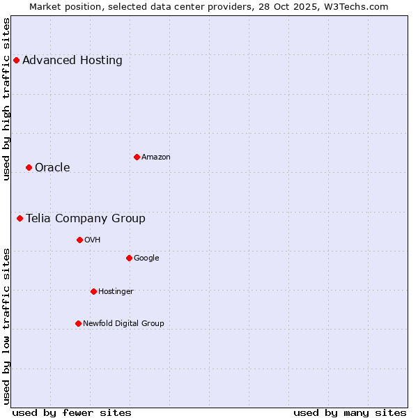 Market position of Oracle vs. Telia Company Group vs. Advanced Hosting
