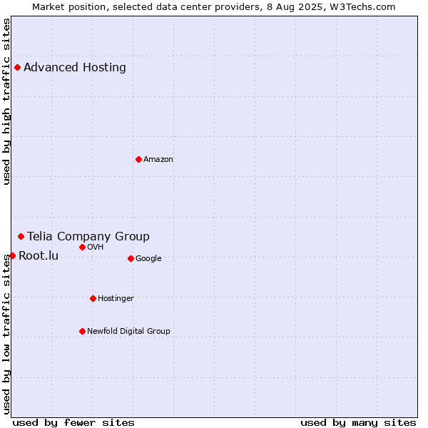 Market position of Telia Company Group vs. Advanced Hosting vs. Root.lu