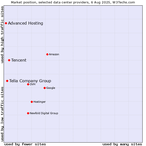 Market position of Tencent vs. Telia Company Group vs. Advanced Hosting