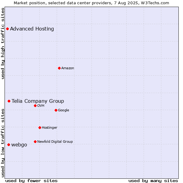 Market position of Telia Company Group vs. webgo vs. Advanced Hosting
