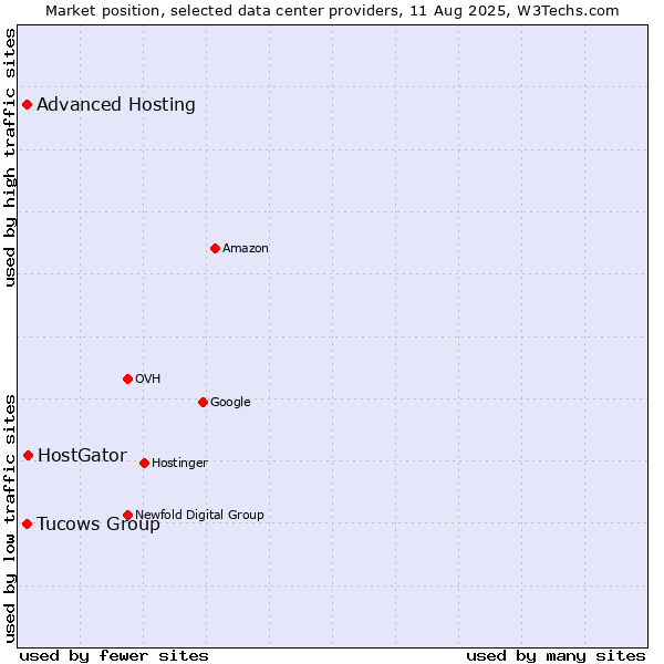 Market position of HostGator vs. Tucows Group vs. Advanced Hosting