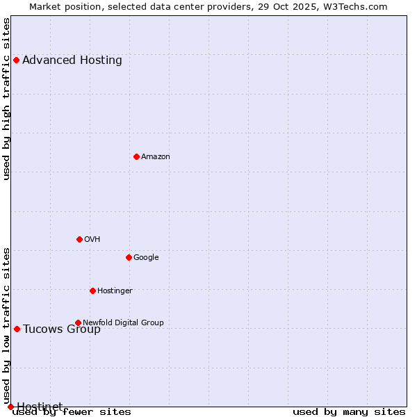 Market position of Tucows Group vs. Advanced Hosting vs. Hostinet