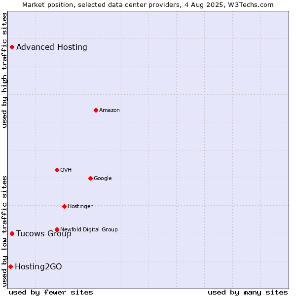 Market position of Tucows Group vs. Advanced Hosting vs. Hosting2GO