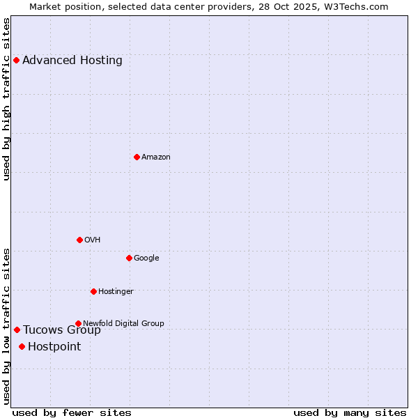 Market position of Hostpoint vs. Tucows Group vs. Advanced Hosting
