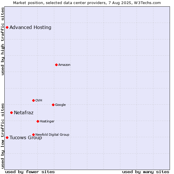 Market position of Netafraz vs. Tucows Group vs. Advanced Hosting