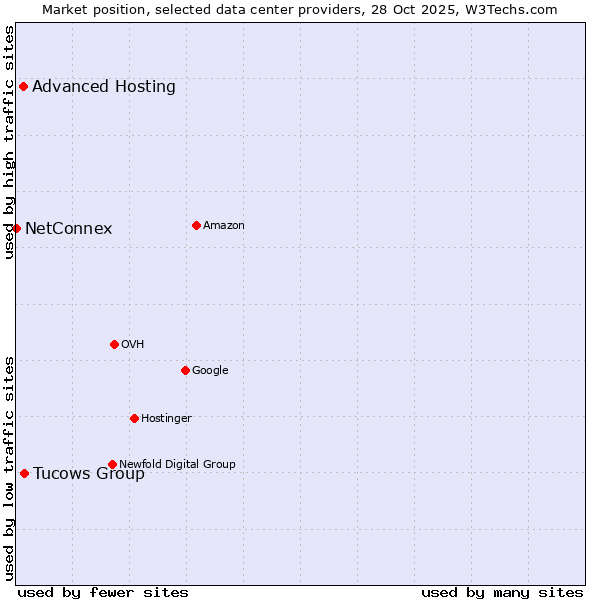 Market position of Tucows Group vs. Advanced Hosting vs. NetConnex