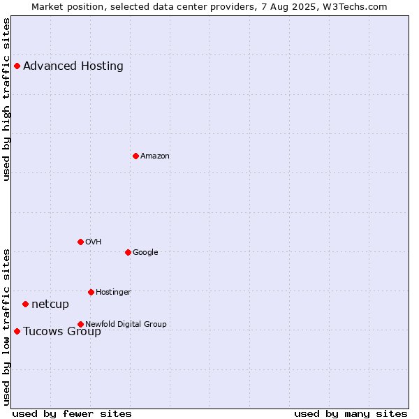 Market position of netcup vs. Tucows Group vs. Advanced Hosting