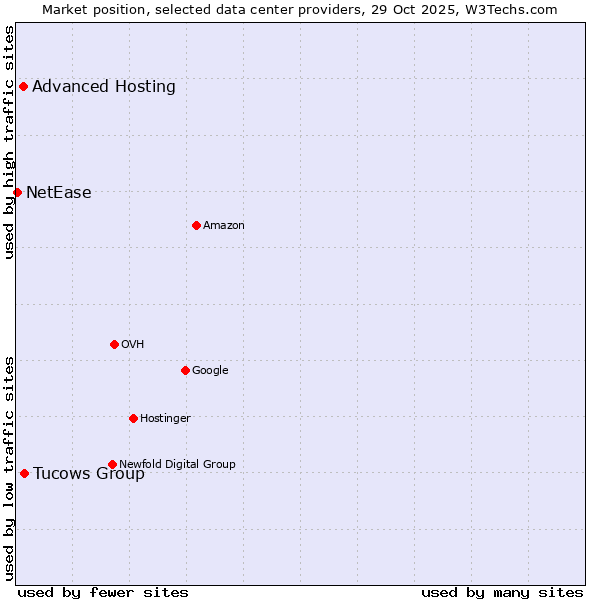 Market position of Tucows Group vs. Advanced Hosting vs. NetEase