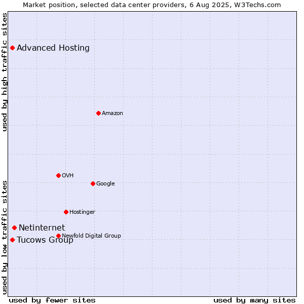 Market position of Netinternet vs. Tucows Group vs. Advanced Hosting