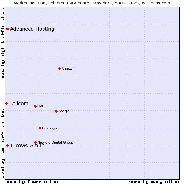 Market position of Tucows Group vs. Advanced Hosting vs. Cellcom