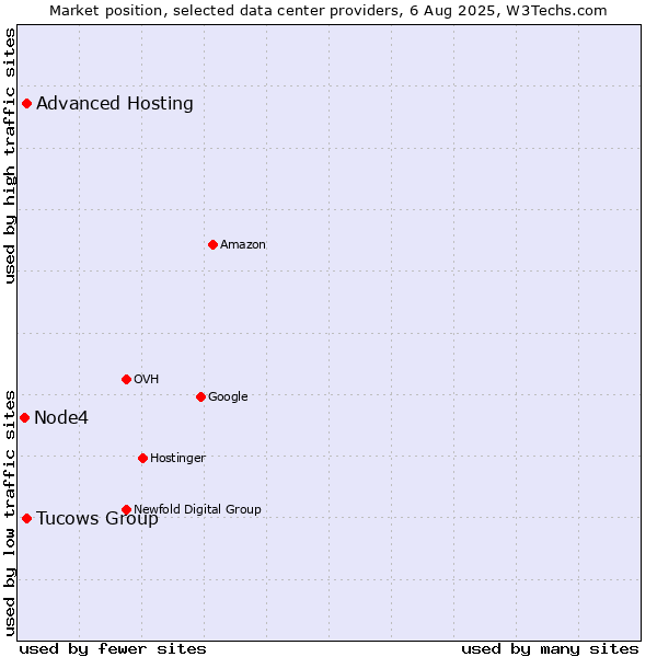 Market position of Tucows Group vs. Advanced Hosting vs. Node4