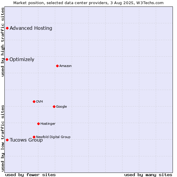 Market position of Tucows Group vs. Advanced Hosting vs. Optimizely