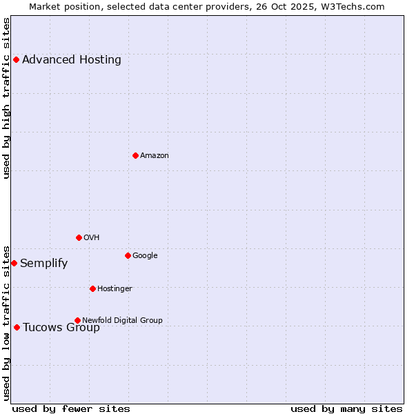 Market position of Tucows Group vs. Advanced Hosting vs. Semplify