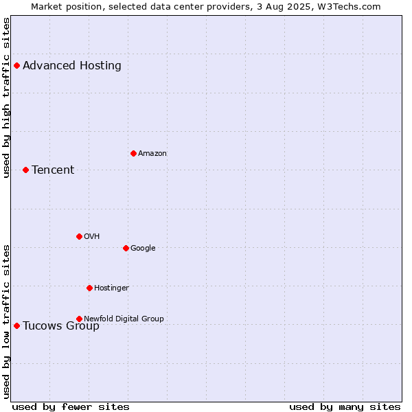 Market position of Tencent vs. Tucows Group vs. Advanced Hosting