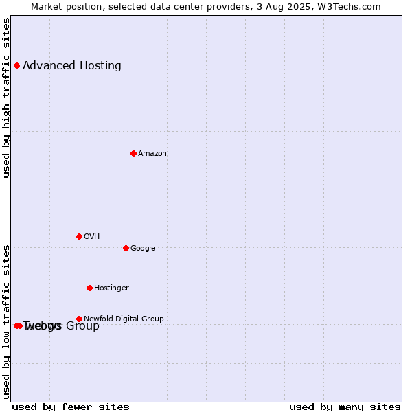 Market position of webgo vs. Tucows Group vs. Advanced Hosting