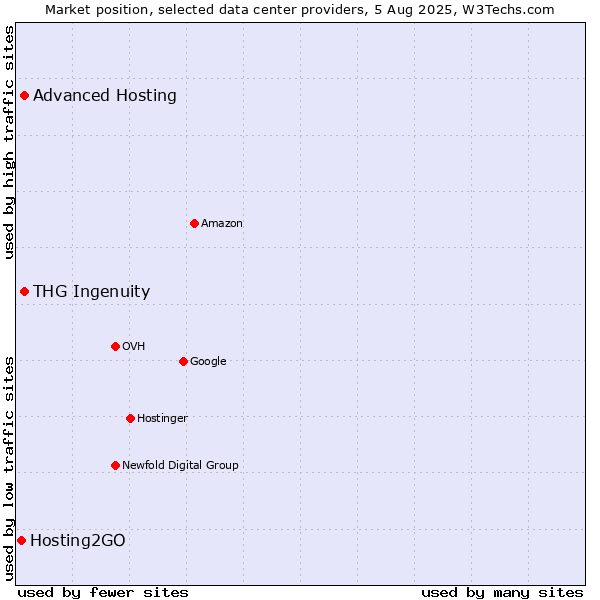 Market position of Advanced Hosting vs. THG Ingenuity vs. Hosting2GO