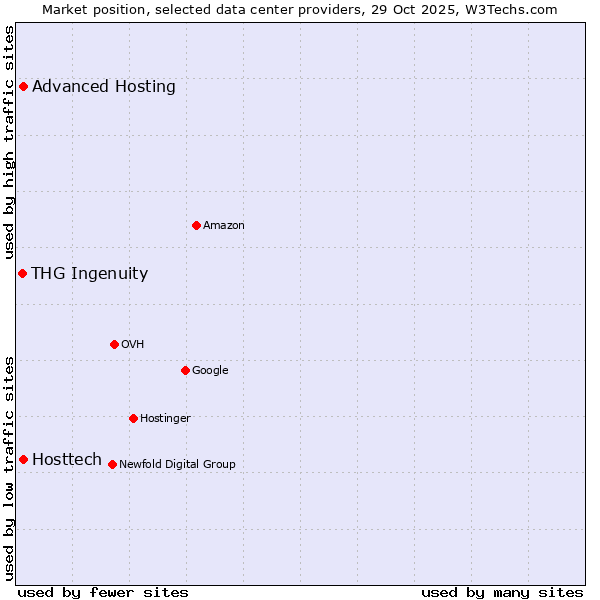 Market position of Advanced Hosting vs. THG Ingenuity vs. Hosttech