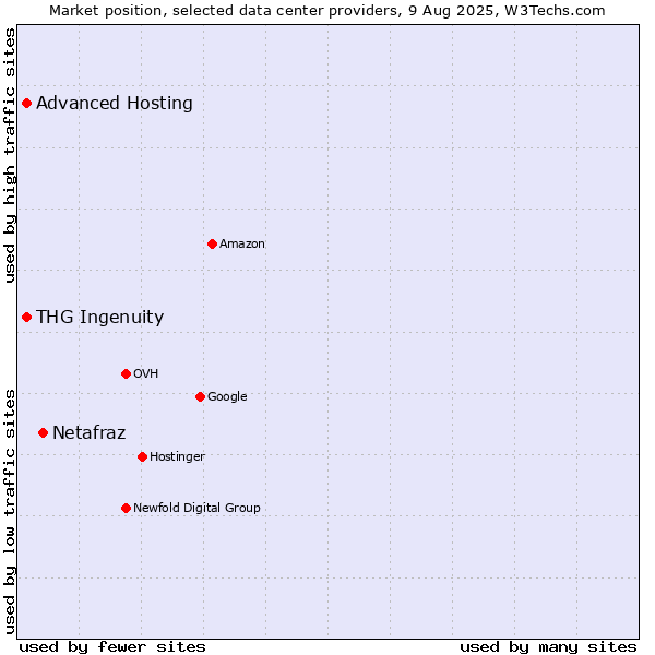 Market position of Netafraz vs. Advanced Hosting vs. THG Ingenuity