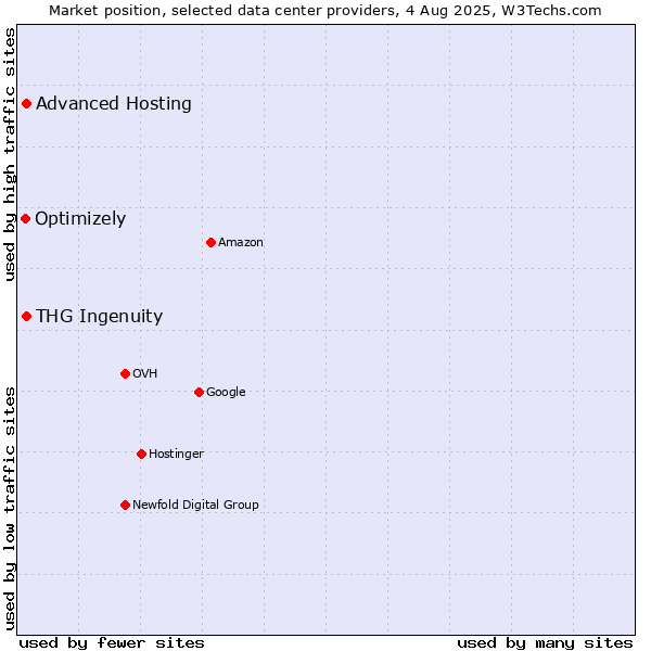 Market position of Advanced Hosting vs. THG Ingenuity vs. Optimizely