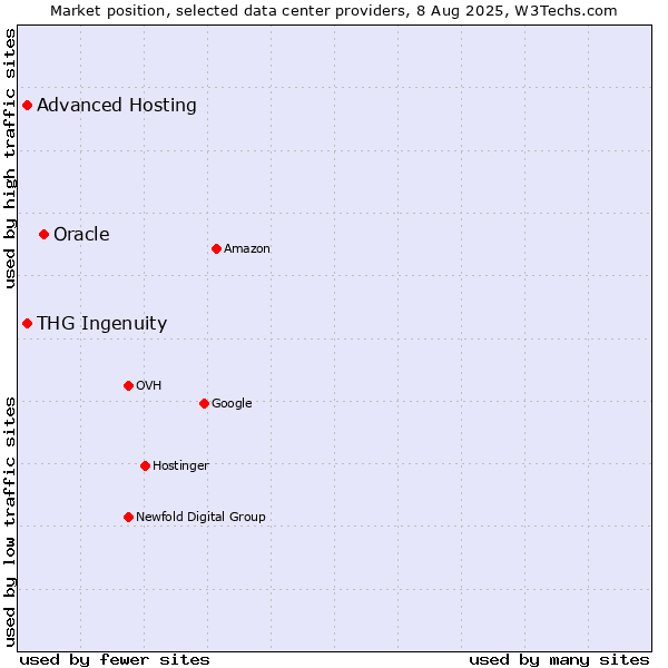 Market position of Oracle vs. Advanced Hosting vs. THG Ingenuity
