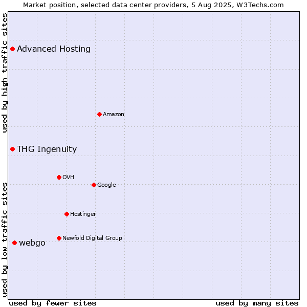 Market position of webgo vs. Advanced Hosting vs. THG Ingenuity
